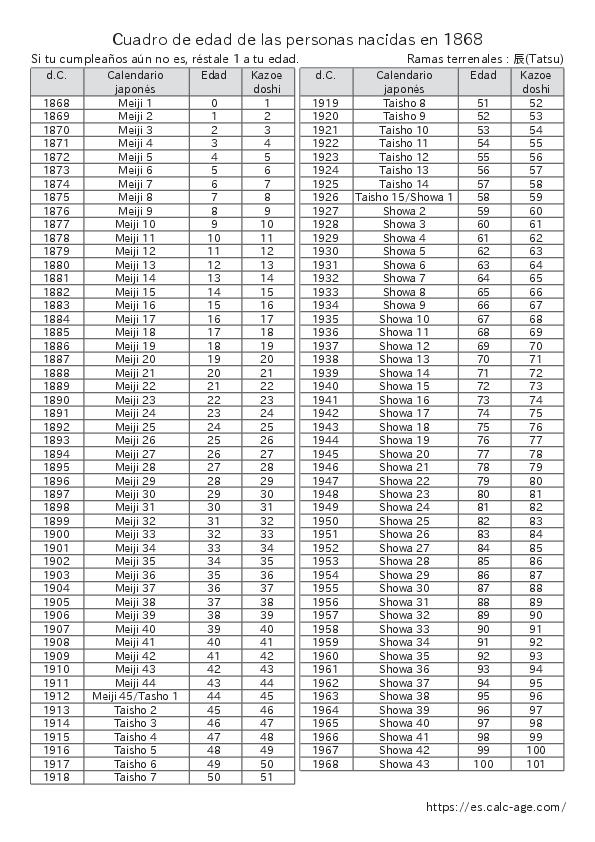 Cuadro de edad de las personas nacidas en 1868