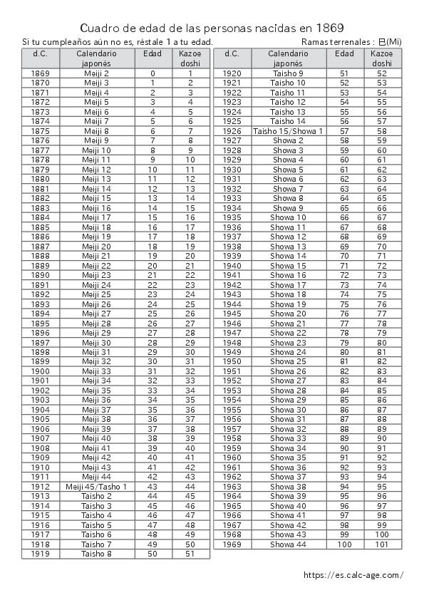 Cuadro de edad de las personas nacidas en 1869