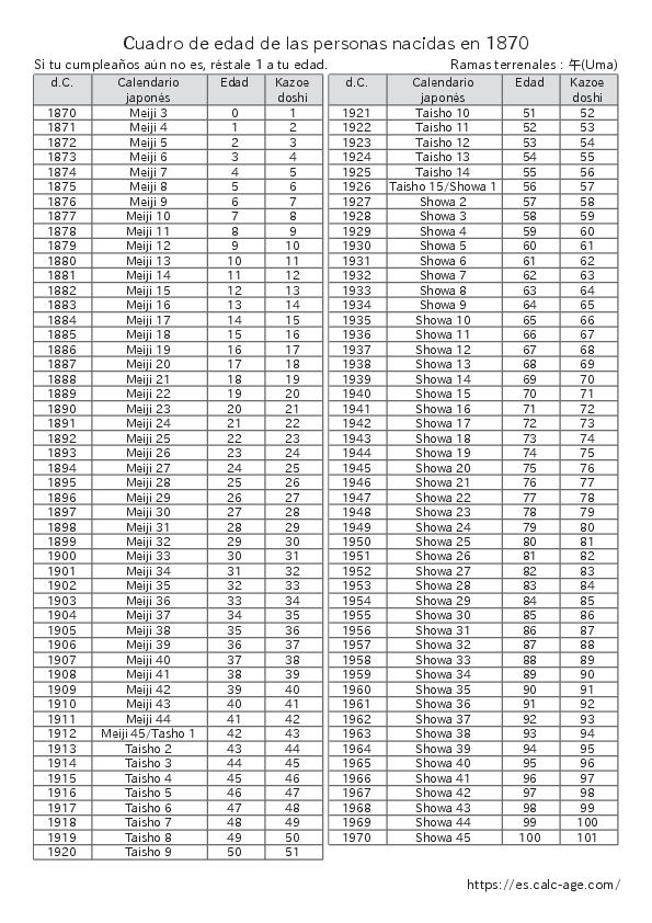 Cuadro de edad de las personas nacidas en 1870