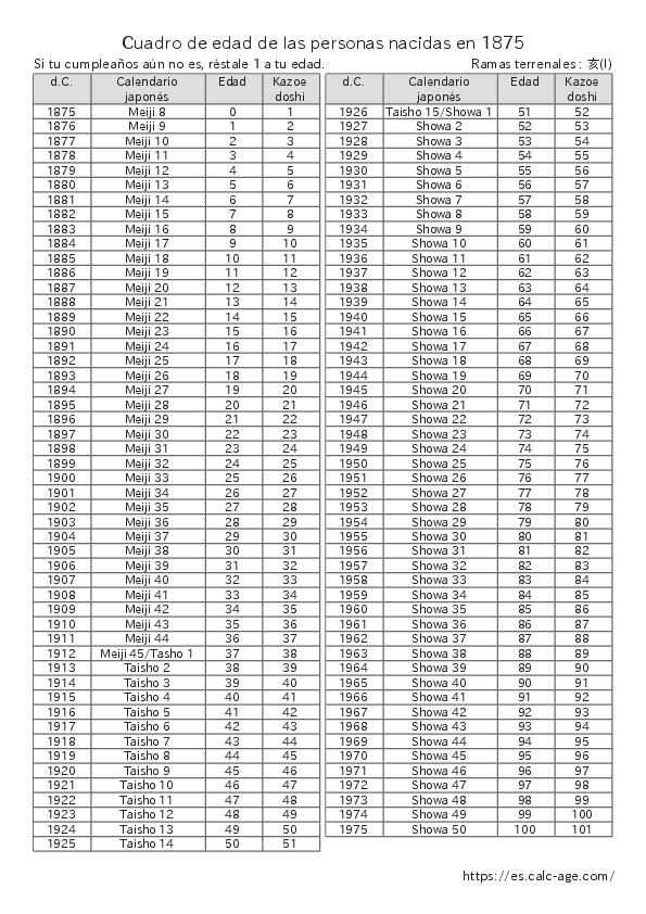 Cuadro de edad de las personas nacidas en 1875