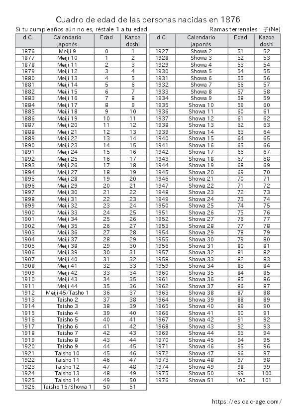 Cuadro de edad de las personas nacidas en 1876