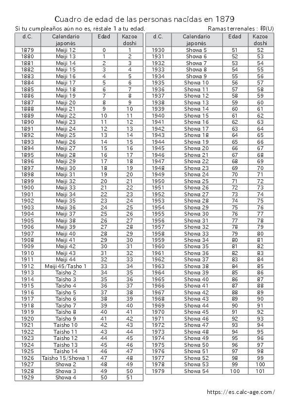 Cuadro de edad de las personas nacidas en 1879