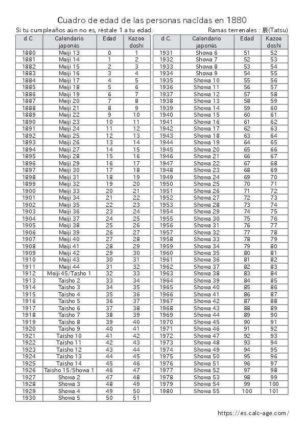 Cuadro de edad de las personas nacidas en 1880