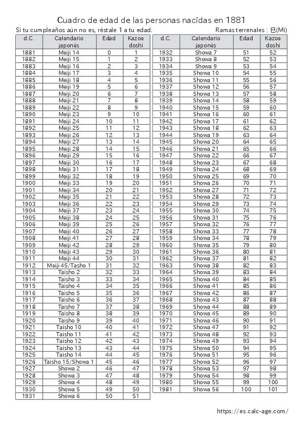 Cuadro de edad de las personas nacidas en 1881