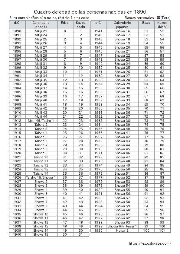 Cuadro de edad de las personas nacidas en 1890