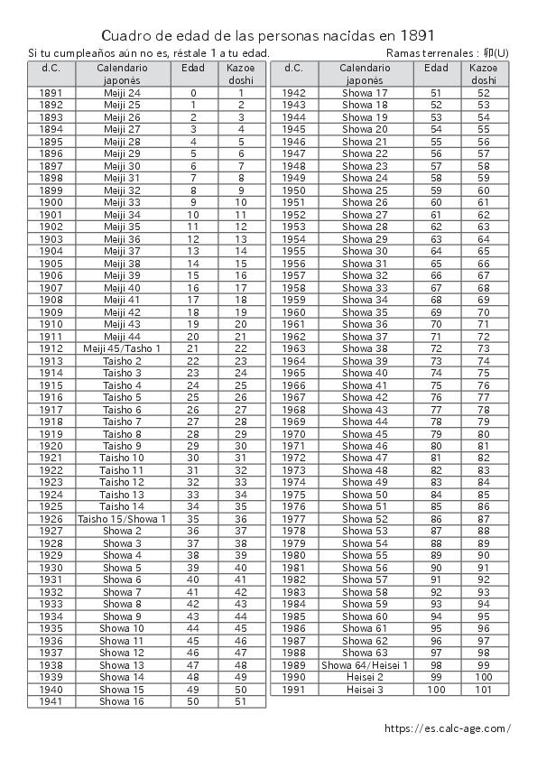 Cuadro de edad de las personas nacidas en 1891