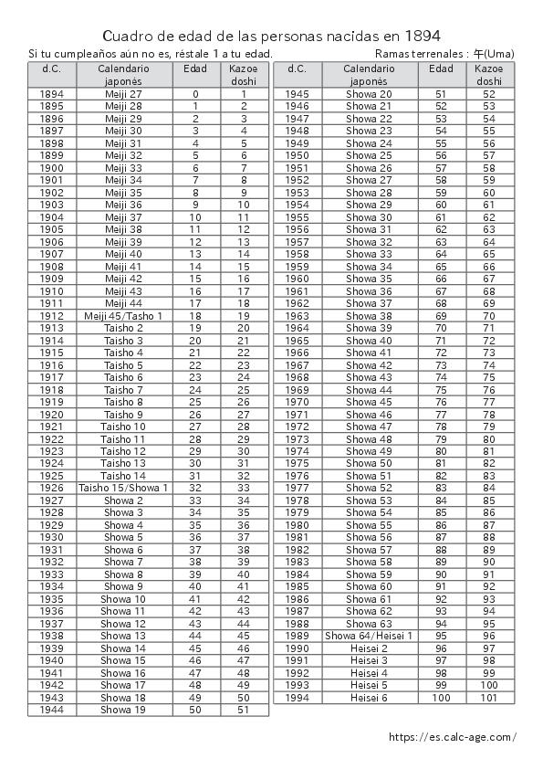 Cuadro de edad de las personas nacidas en 1894