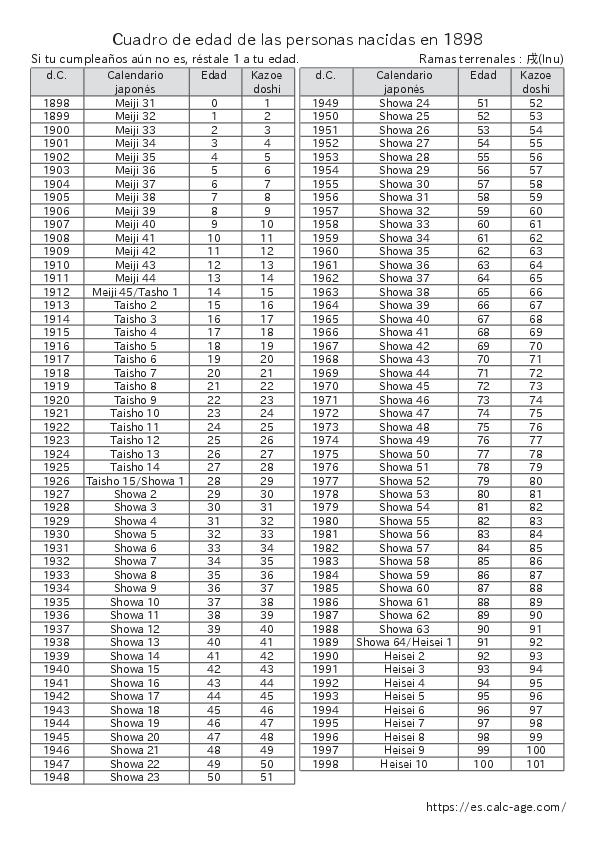 Cuadro de edad de las personas nacidas en 1898