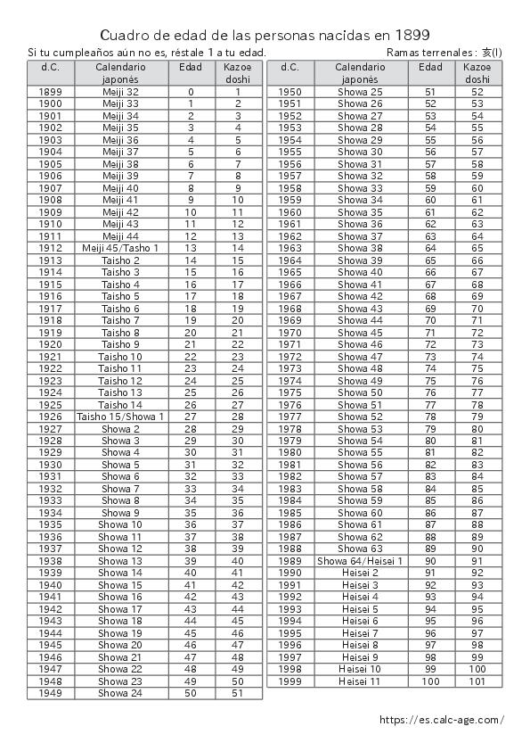 Cuadro de edad de las personas nacidas en 1899