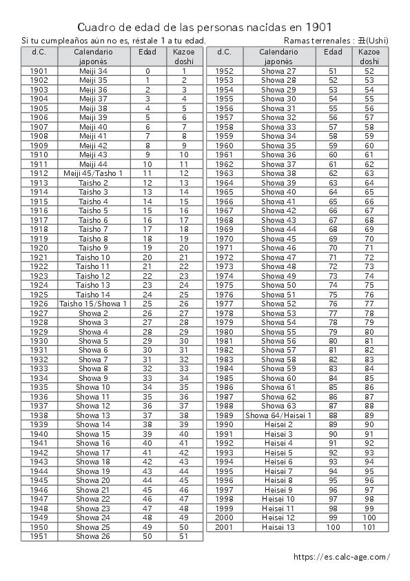 Cuadro de edad de las personas nacidas en 1901