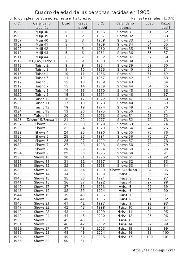 Cuadro de edad de las personas nacidas en 1905