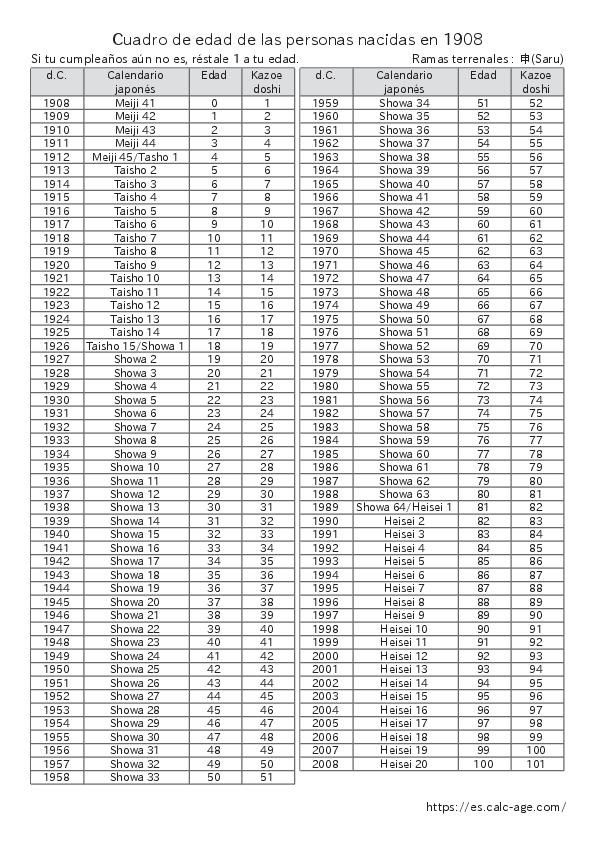Cuadro de edad de las personas nacidas en 1908