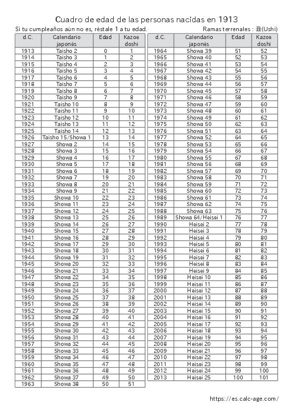 Cuadro de edad de las personas nacidas en 1913
