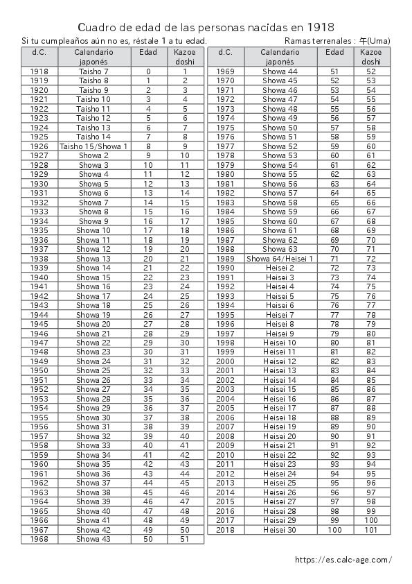Cuadro de edad de las personas nacidas en 1918
