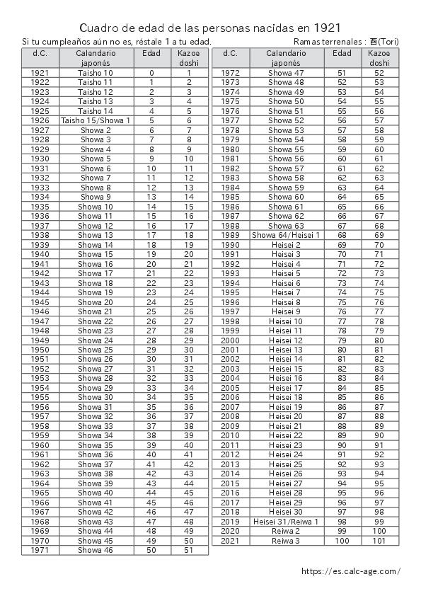 Cuadro de edad de las personas nacidas en 1921