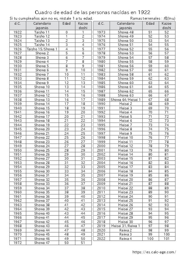 Cuadro de edad de las personas nacidas en 1922