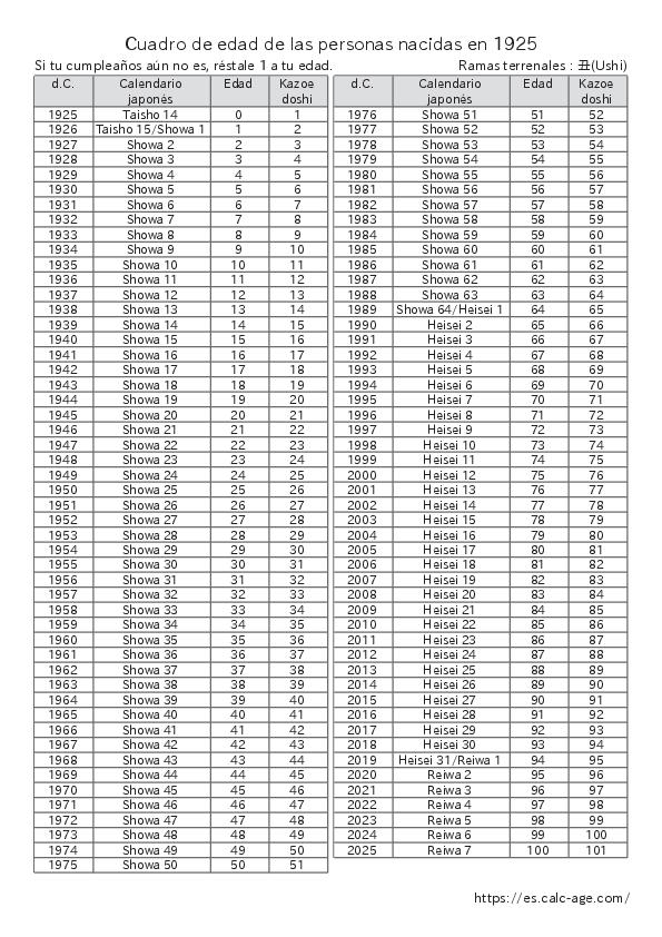 Cuadro de edad de las personas nacidas en 1925