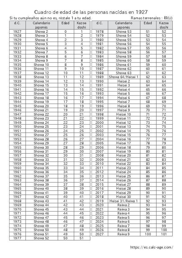 Cuadro de edad de las personas nacidas en 1927