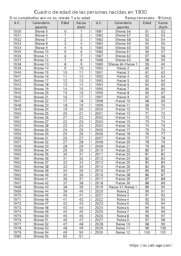 Cuadro de edad de las personas nacidas en 1930