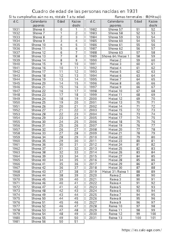 Cuadro de edad de las personas nacidas en 1931