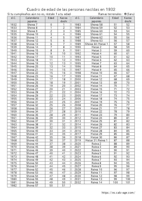 Cuadro de edad de las personas nacidas en 1932