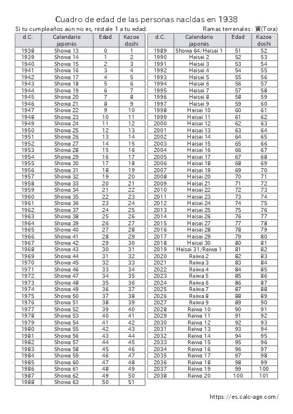 Cuadro de edad de las personas nacidas en 1938