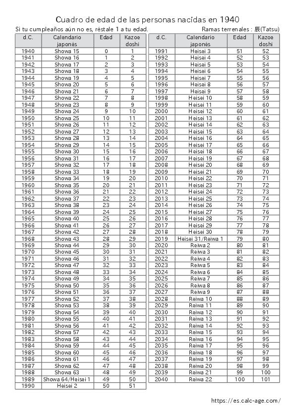 Cuadro de edad de las personas nacidas en 1940