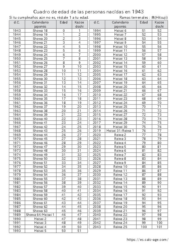 Cuadro de edad de las personas nacidas en 1943