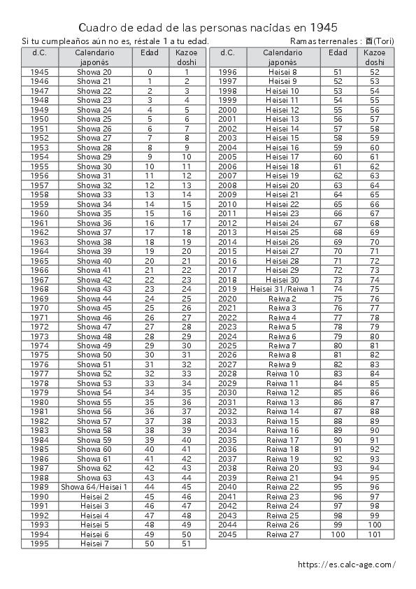 Cuadro de edad de las personas nacidas en 1945
