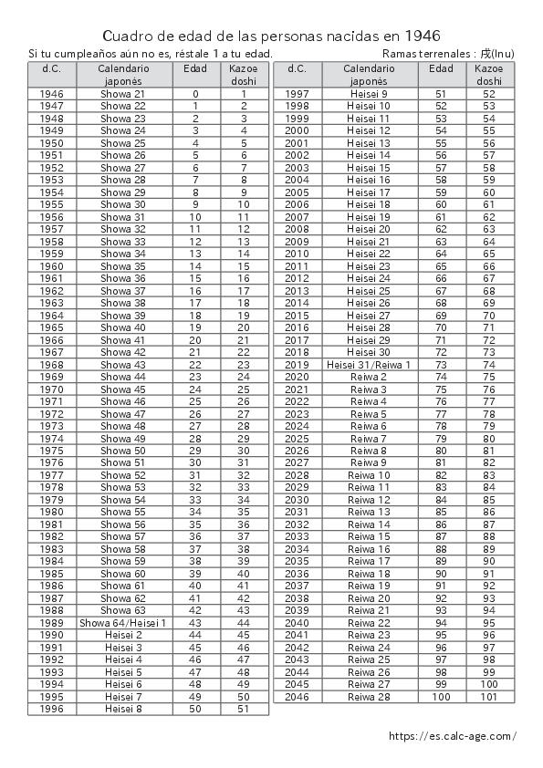 Cuadro de edad de las personas nacidas en 1946