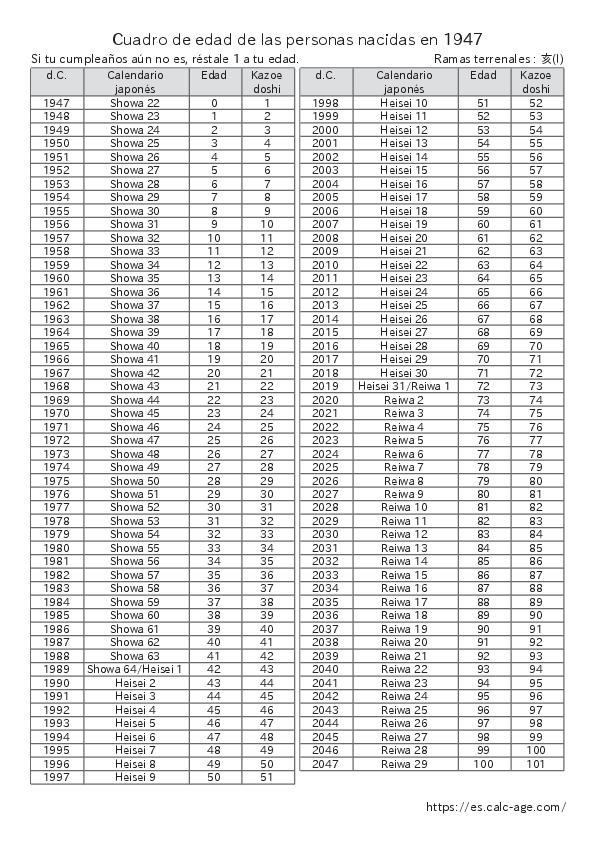 Cuadro de edad de las personas nacidas en 1947