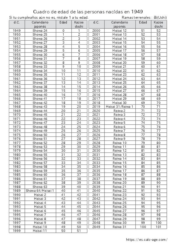 Cuadro de edad de las personas nacidas en 1949