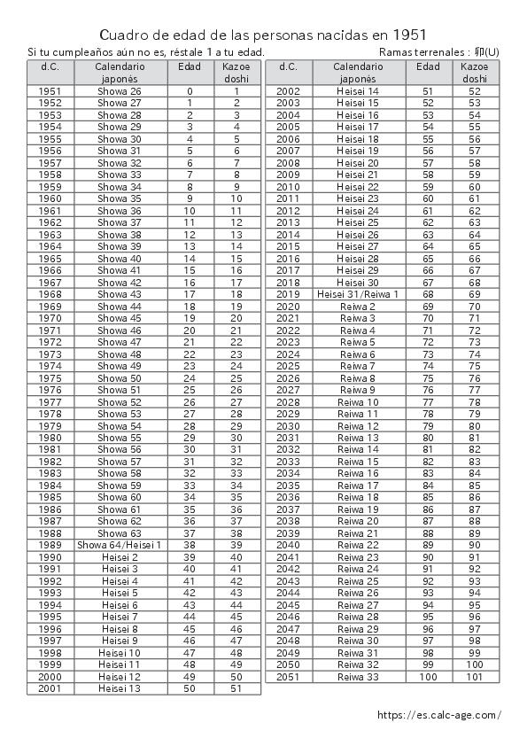 Cuadro de edad de las personas nacidas en 1951