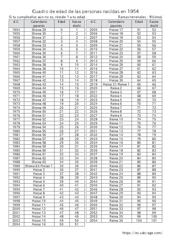 Cuadro de edad de las personas nacidas en 1954