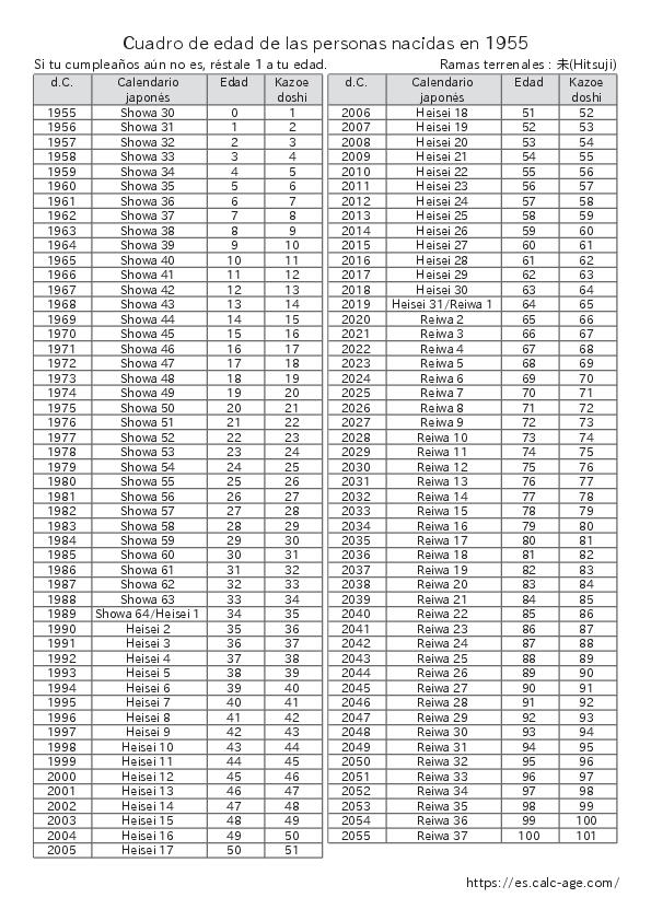 Cuadro de edad de las personas nacidas en 1955