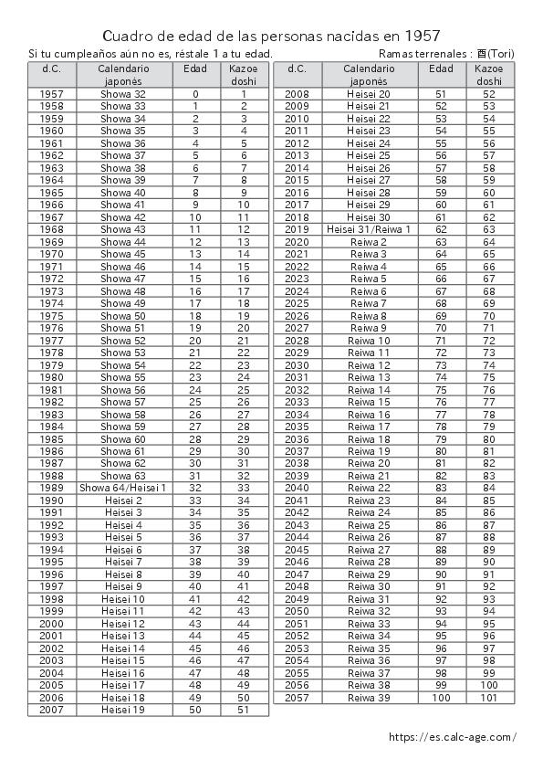 Cuadro de edad de las personas nacidas en 1957