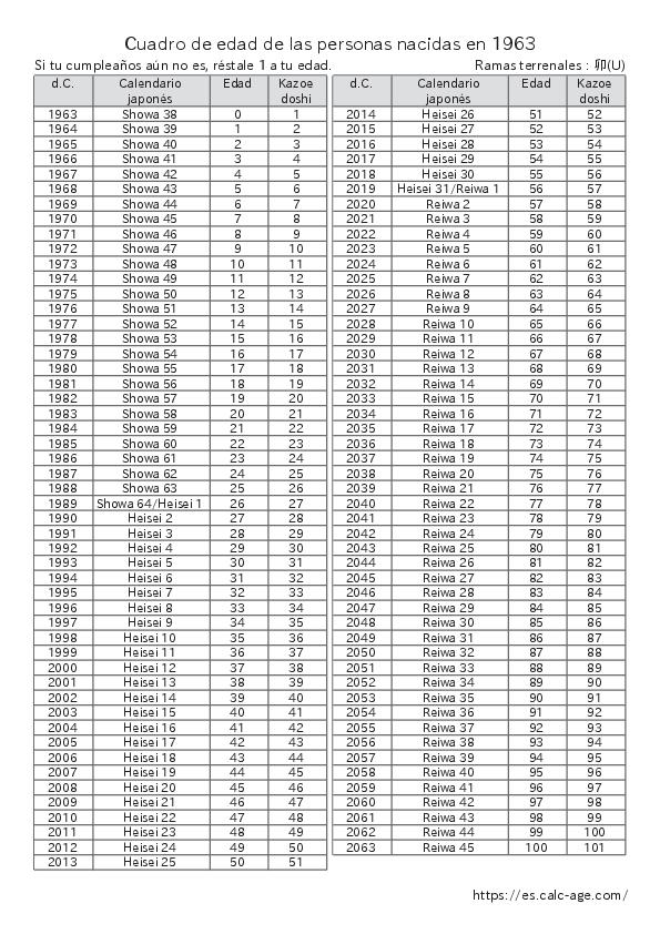 Cuadro de edad de las personas nacidas en 1963