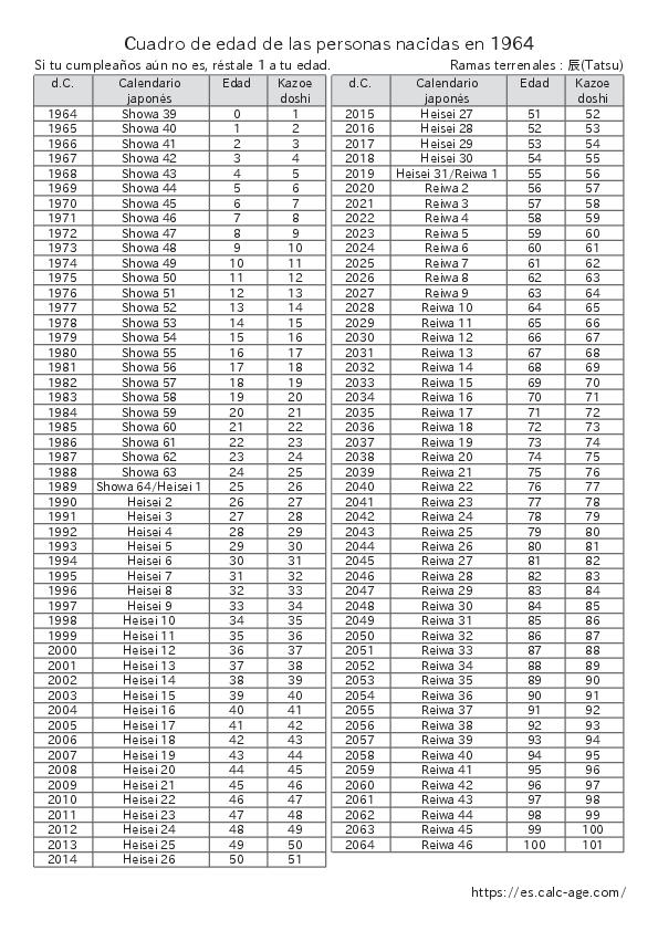 Cuadro de edad de las personas nacidas en 1964