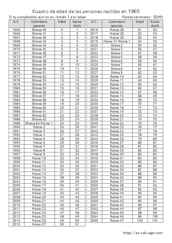 Cuadro de edad de las personas nacidas en 1965