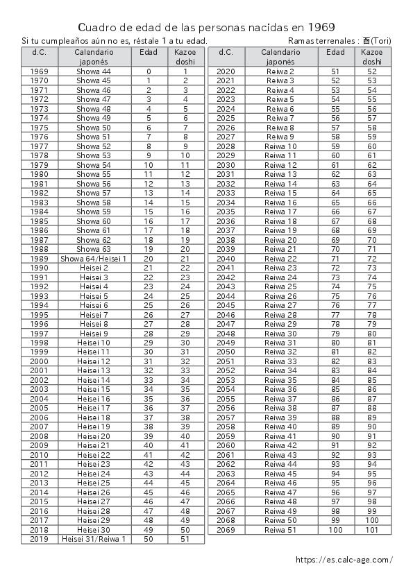 Cuadro de edad de las personas nacidas en 1969
