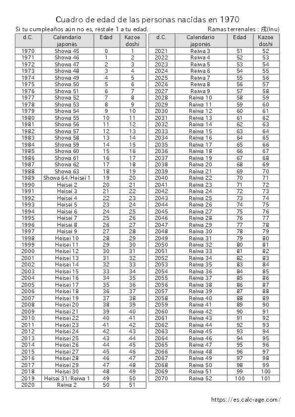 Cuadro de edad de las personas nacidas en 1970