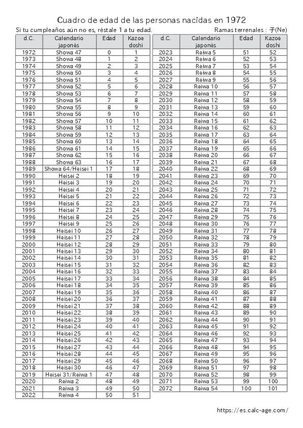 Cuadro de edad de las personas nacidas en 1972