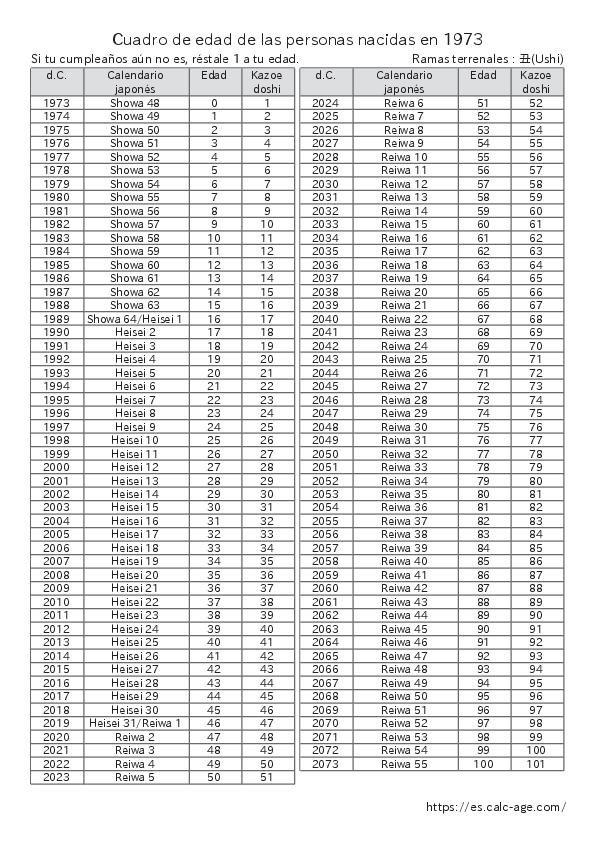Cuadro de edad de las personas nacidas en 1973