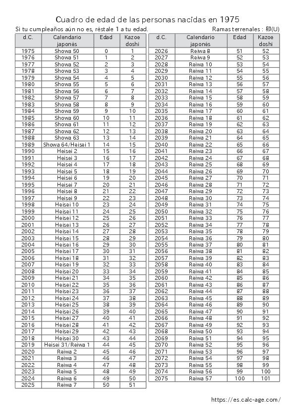 Cuadro de edad de las personas nacidas en 1975