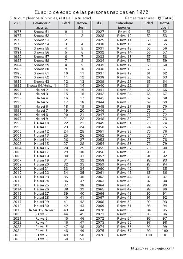 Cuadro de edad de las personas nacidas en 1976