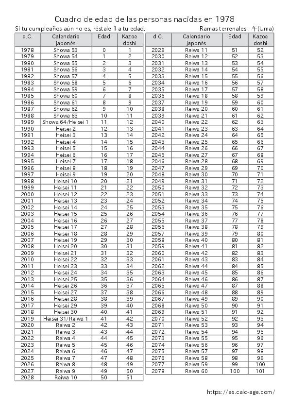 Cuadro de edad de las personas nacidas en 1978