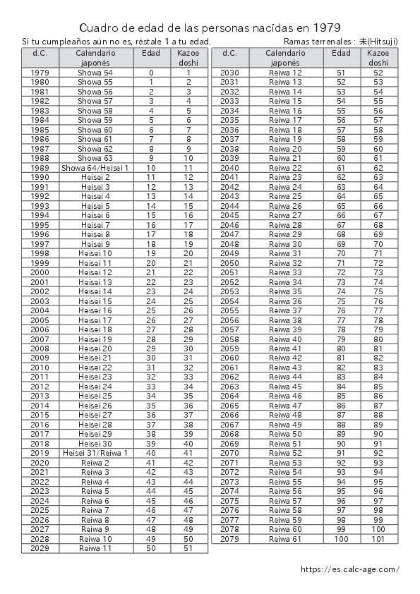 Cuadro de edad de las personas nacidas en 1979
