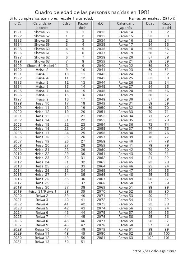 Cuadro de edad de las personas nacidas en 1981