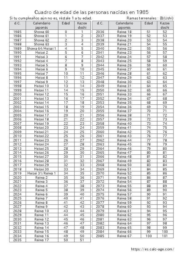 Cuadro de edad de las personas nacidas en 1985