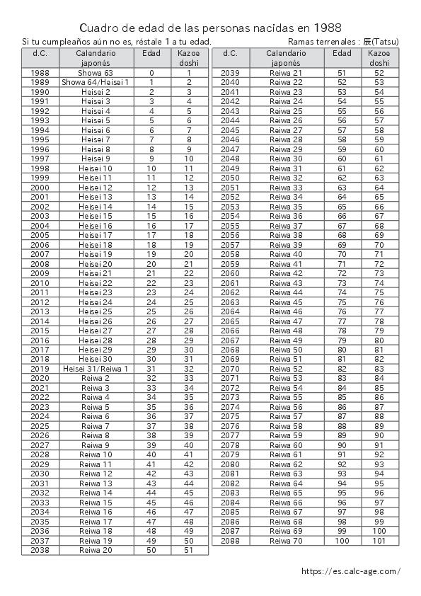Cuadro de edad de las personas nacidas en 1988